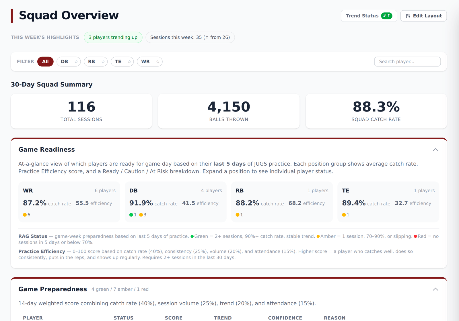 NineReps coach dashboard — squad summary, game readiness, and preparedness scores